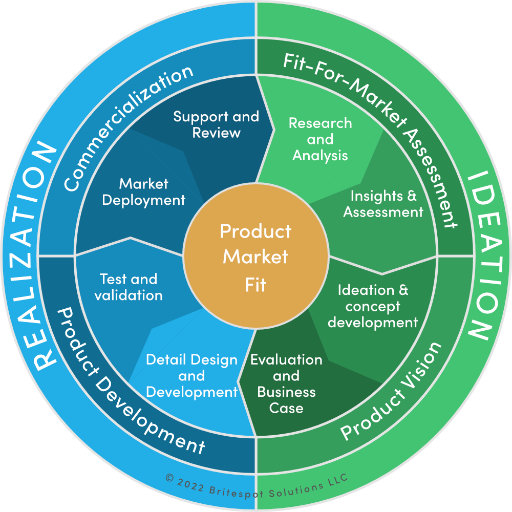 Fit for market innovation cycle